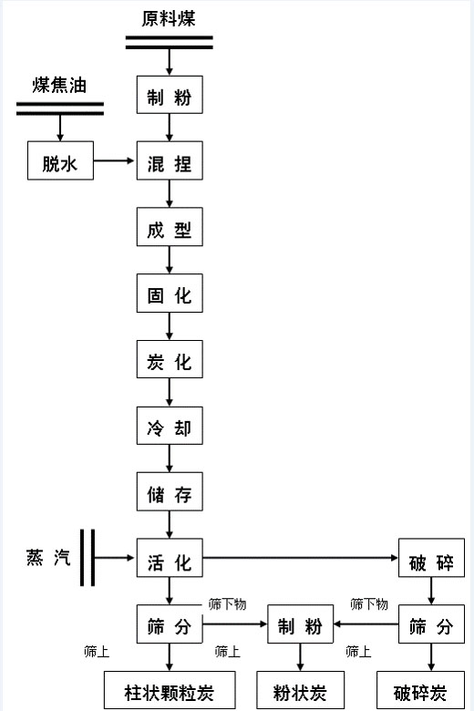活性炭的活化工藝有哪些？